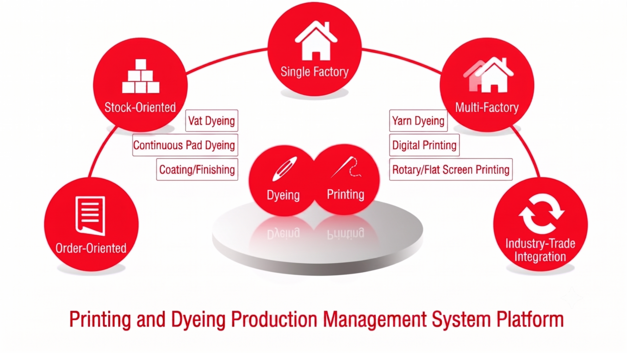 Printing and Dyeing ERP operating overview