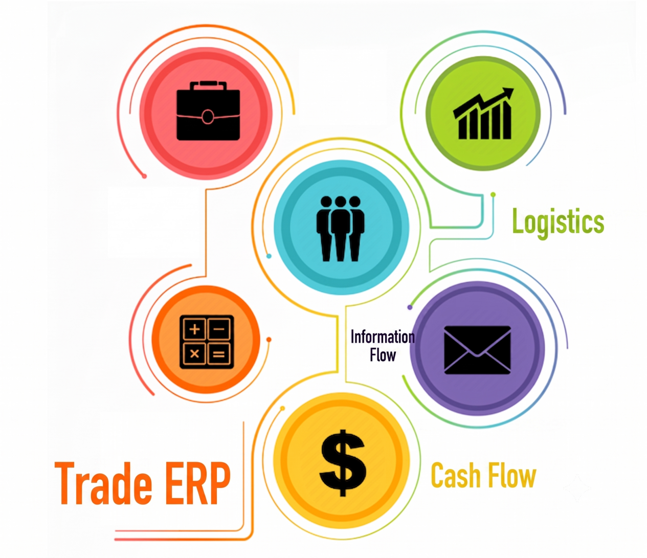 Trade ERP operating overview
