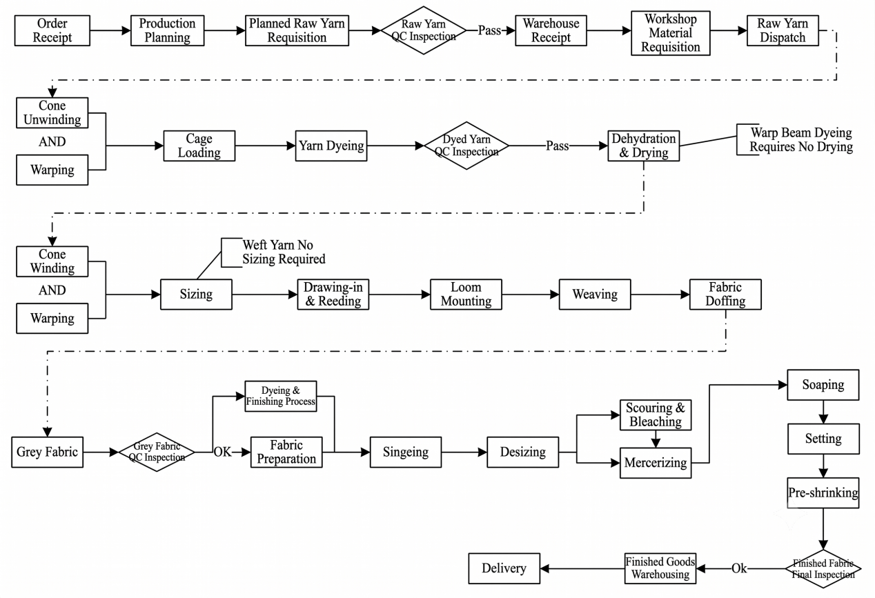 Weaving ERP business flow